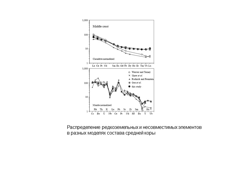 Распределение редкоземельных и несовместимых элементов в разных моделях состава средней коры